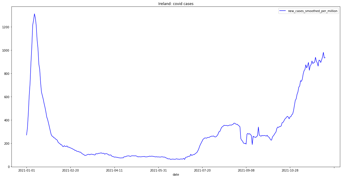IrelandCovidCases