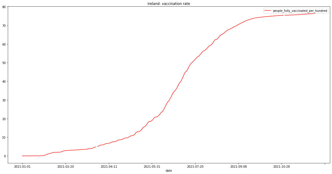 Ireland Vaccination Rate