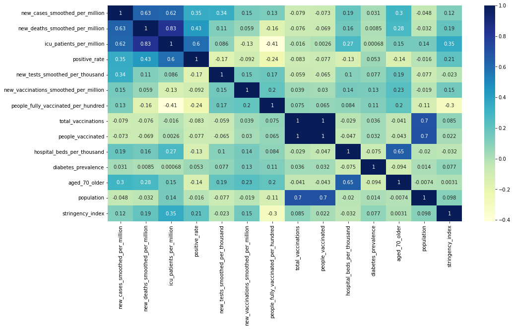 Correlation matrix of covid data