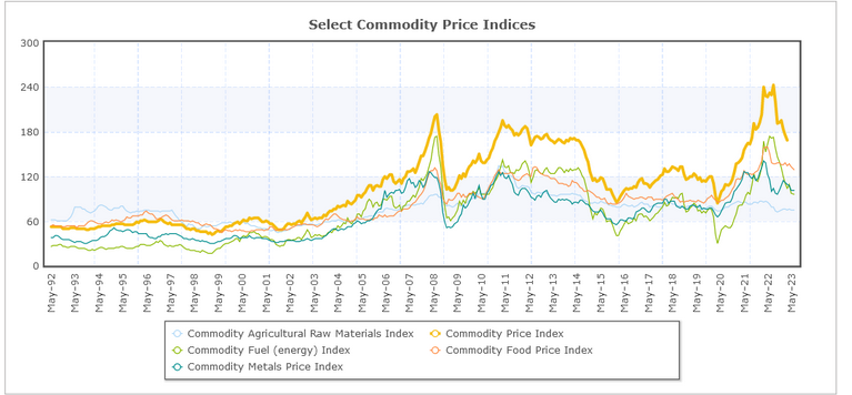 Commodity prices